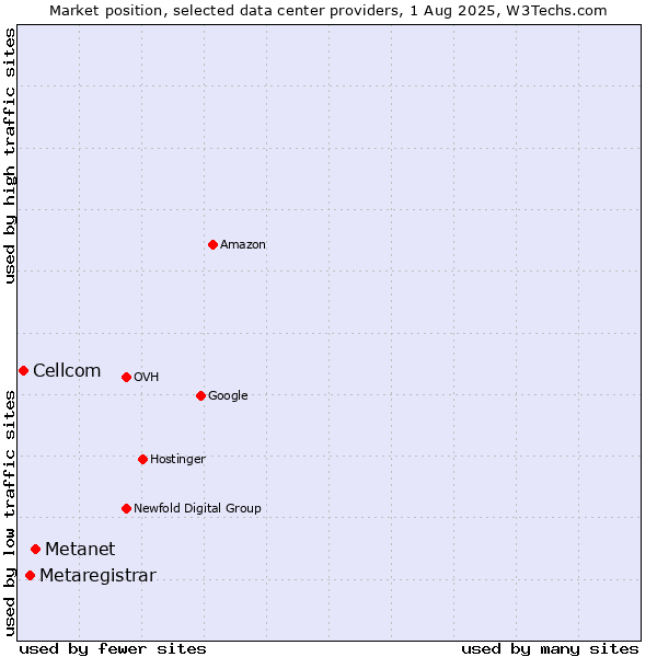 Market position of Metanet vs. Metaregistrar vs. Cellcom