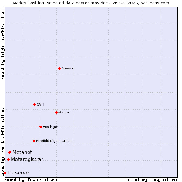 Market position of Metanet vs. Metaregistrar vs. Proserve