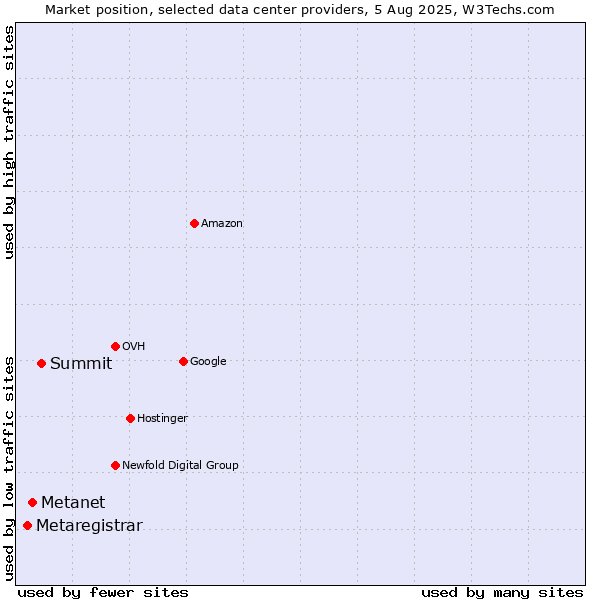 Market position of Summit vs. Metanet vs. Metaregistrar