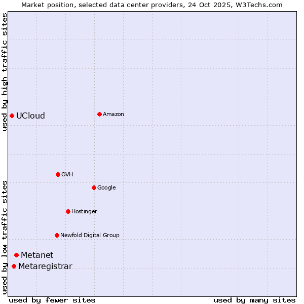 Market position of Metanet vs. Metaregistrar vs. UCloud