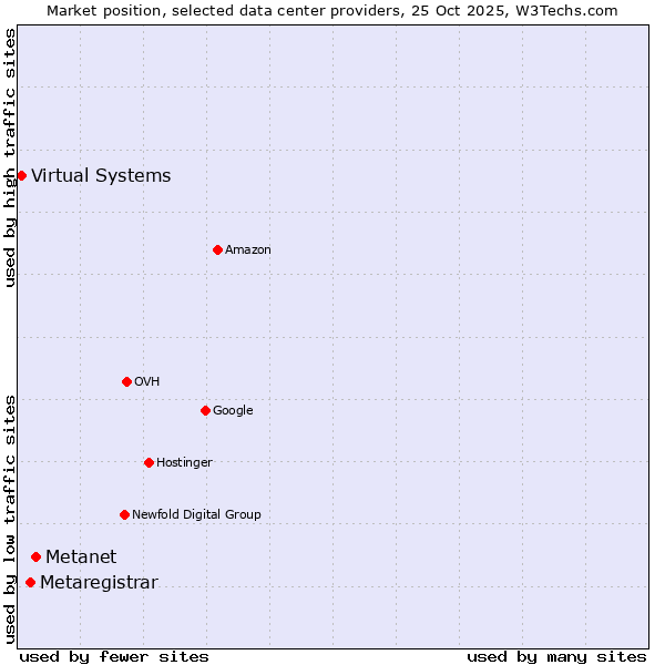 Market position of Metanet vs. Metaregistrar vs. Virtual Systems