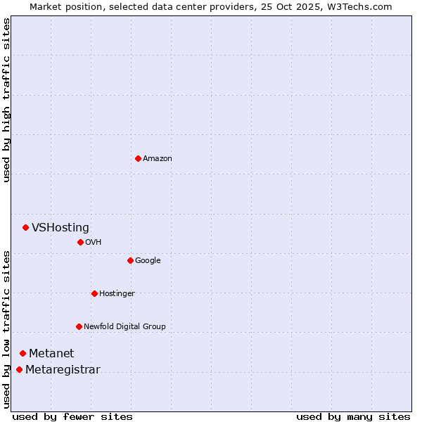 Market position of VSHosting vs. Metanet vs. Metaregistrar