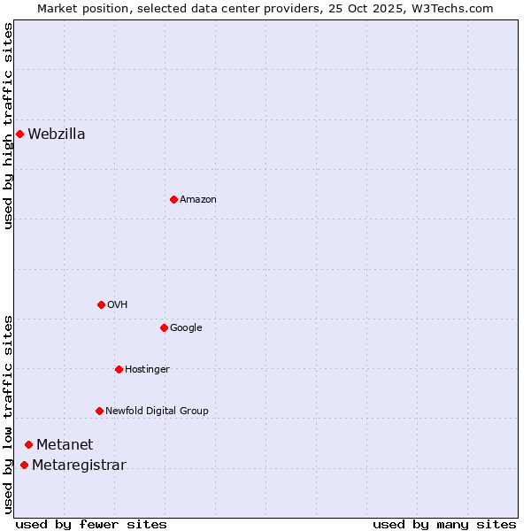 Market position of Metanet vs. Metaregistrar vs. Webzilla