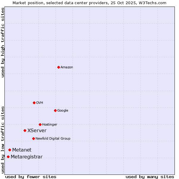 Market position of XServer vs. Metanet vs. Metaregistrar