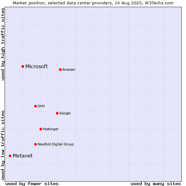 Market position of Microsoft vs. Metanet