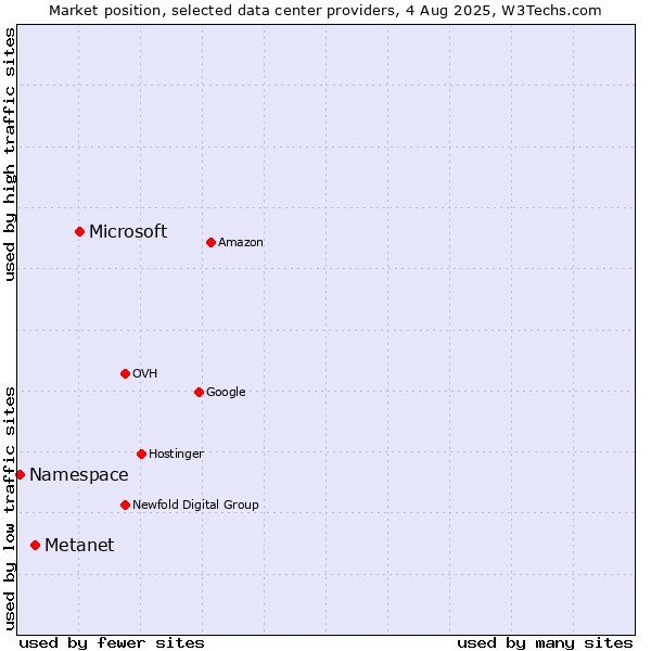 Market position of Microsoft vs. Metanet vs. Namespace