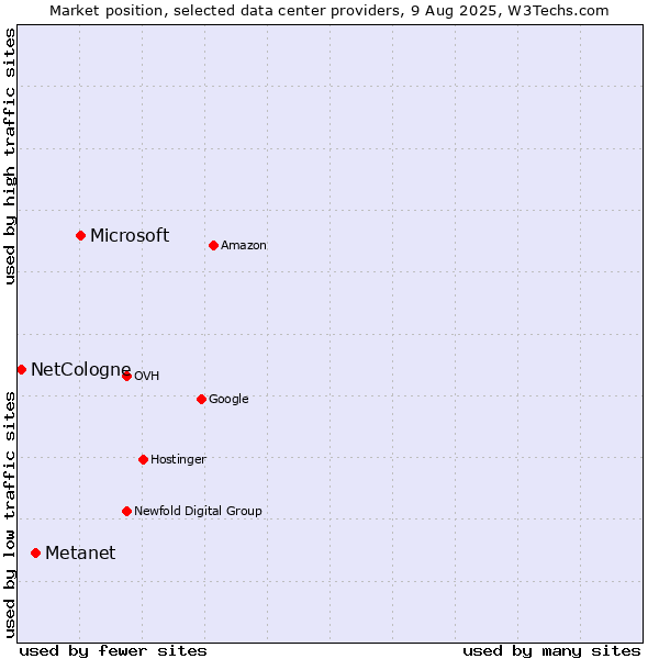 Market position of Microsoft vs. Metanet vs. NetCologne