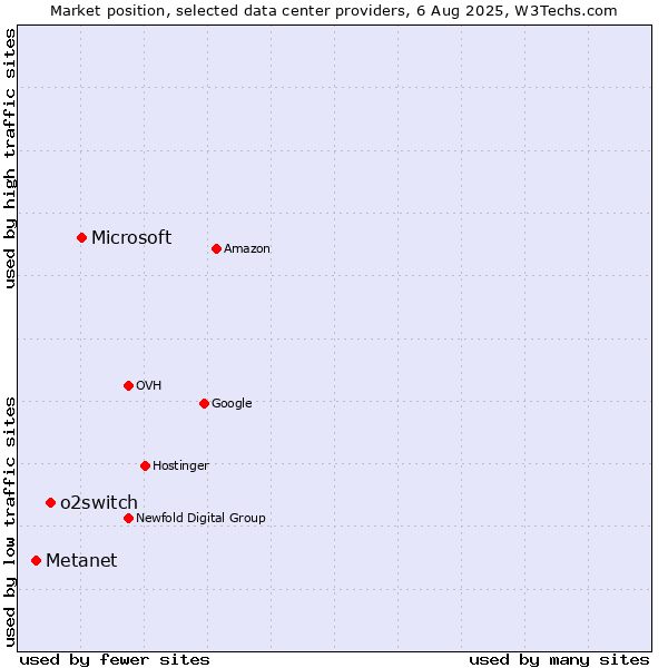 Market position of Microsoft vs. o2switch vs. Metanet