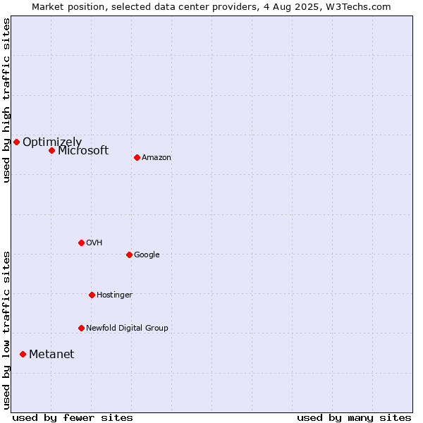 Market position of Microsoft vs. Metanet vs. Optimizely