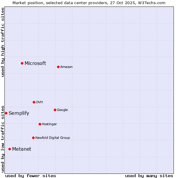 Market position of Microsoft vs. Metanet vs. Semplify