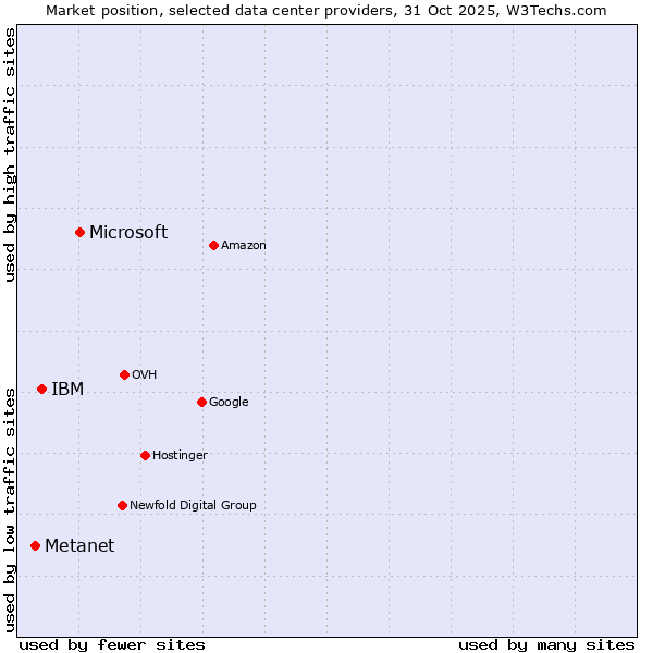 Market position of Microsoft vs. IBM vs. Metanet