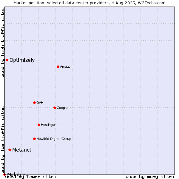 Market position of Metanet vs. Optimizely vs. Midphase