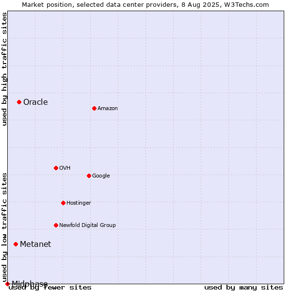 Market position of Oracle vs. Metanet vs. Midphase