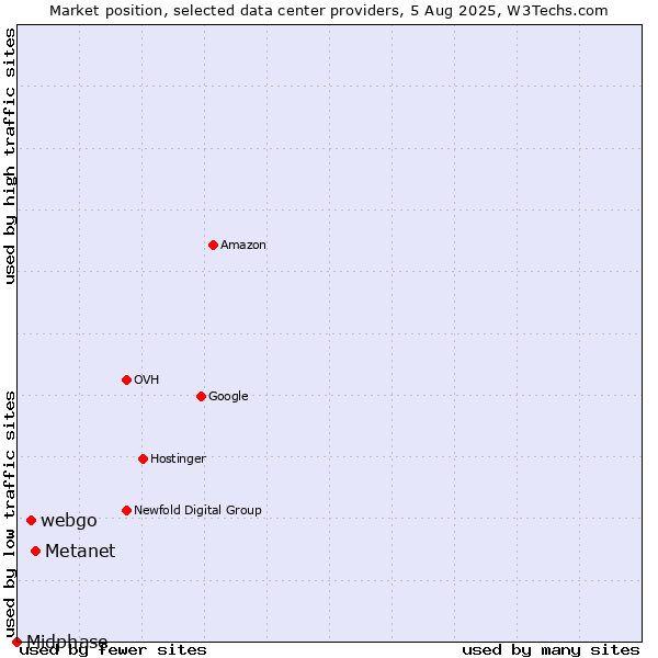 Market position of Metanet vs. webgo vs. Midphase