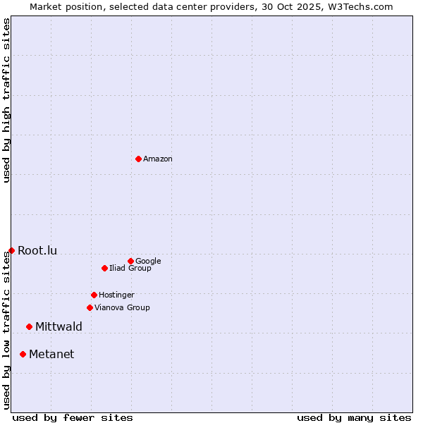 Market position of Mittwald vs. Metanet vs. Root.lu