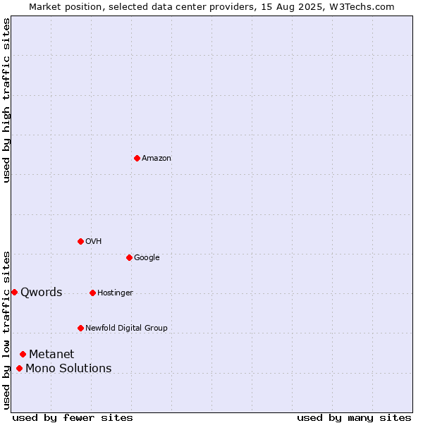 Market position of Metanet vs. Mono Solutions vs. Qwords