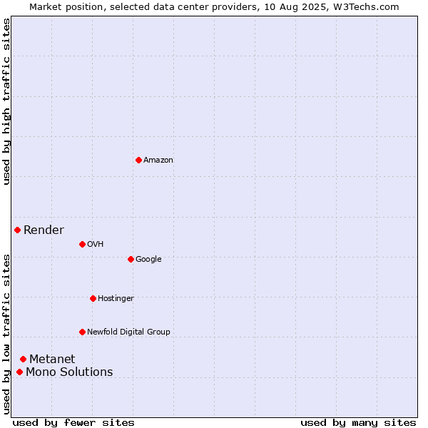 Market position of Metanet vs. Mono Solutions vs. Render