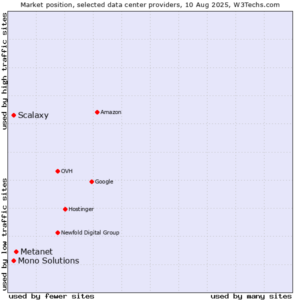 Market position of Metanet vs. Scalaxy vs. Mono Solutions