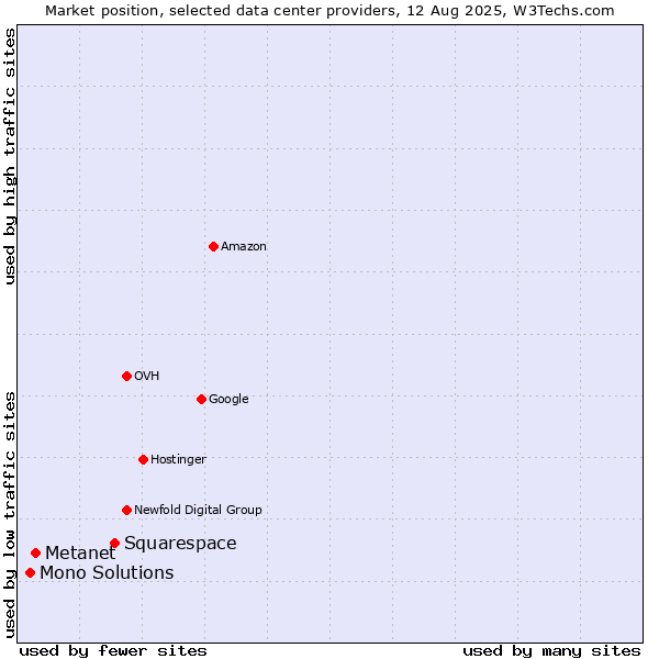 Market position of Squarespace vs. Metanet vs. Mono Solutions