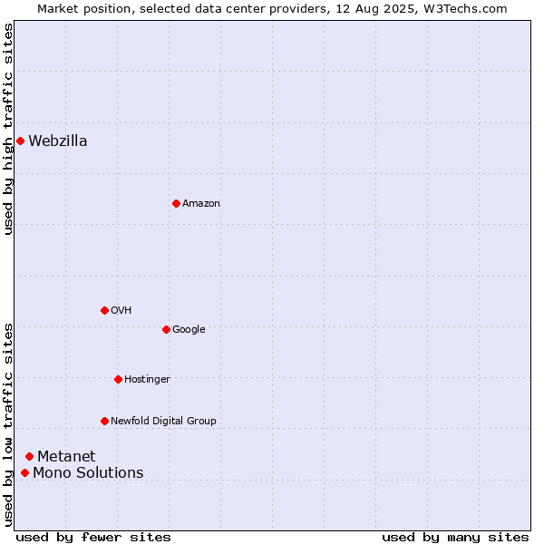Market position of Metanet vs. Mono Solutions vs. Webzilla