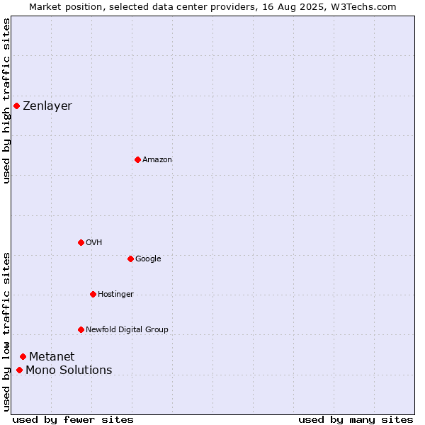 Market position of Metanet vs. Mono Solutions vs. Zenlayer