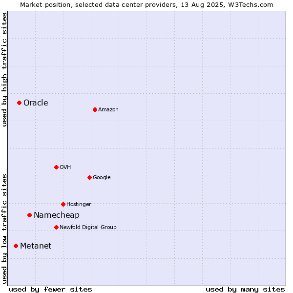 Market position of Namecheap vs. Oracle vs. Metanet