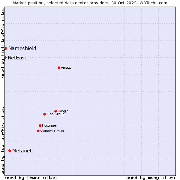 Market position of Metanet vs. Nameshield vs. NetEase