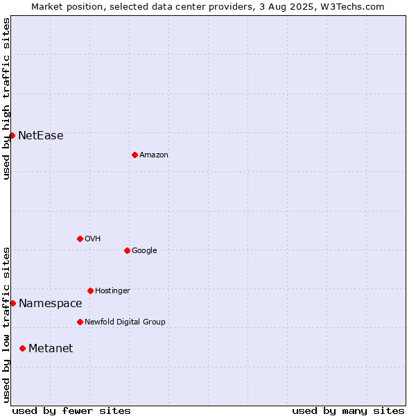 Market position of Metanet vs. Namespace vs. NetEase