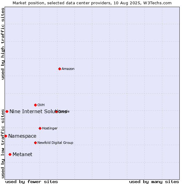 Market position of Metanet vs. Nine Internet Solutions vs. Namespace
