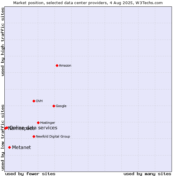 Market position of Metanet vs. Online data services vs. Namespace