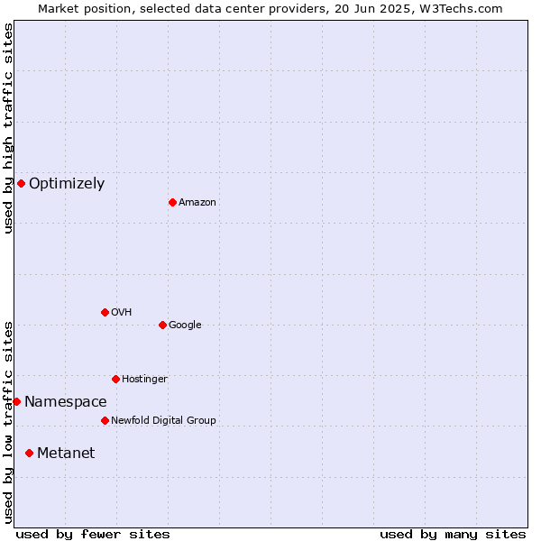 Market position of Metanet vs. Optimizely vs. Namespace