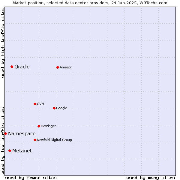 Market position of Oracle vs. Metanet vs. Namespace
