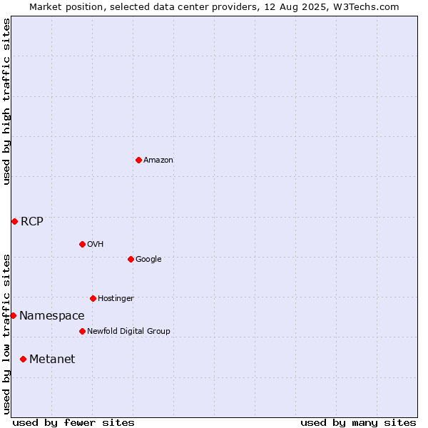 Market position of Metanet vs. RCP vs. Namespace