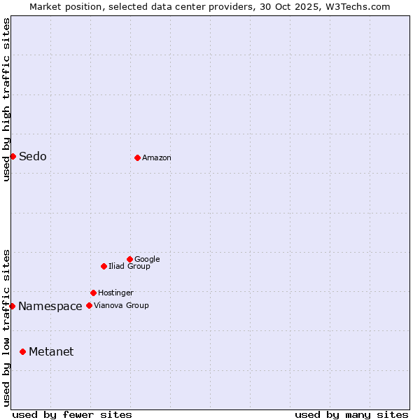 Market position of Metanet vs. Namespace vs. Sedo