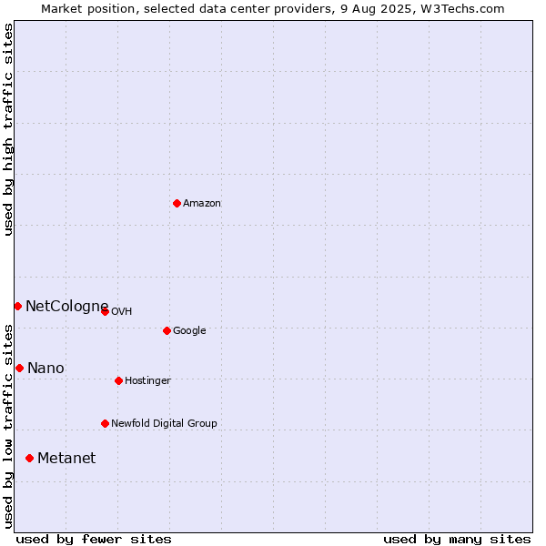 Market position of Metanet vs. Nano vs. NetCologne