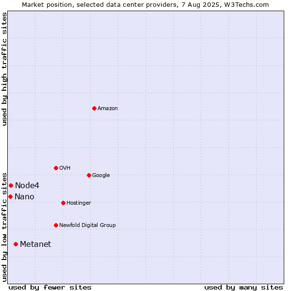 Market position of Metanet vs. Node4 vs. Nano