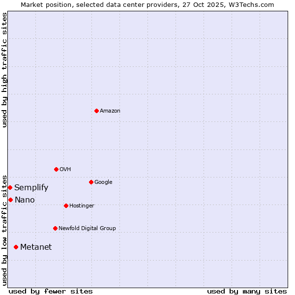 Market position of Metanet vs. Nano vs. Semplify