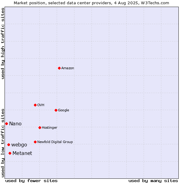 Market position of Metanet vs. webgo vs. Nano