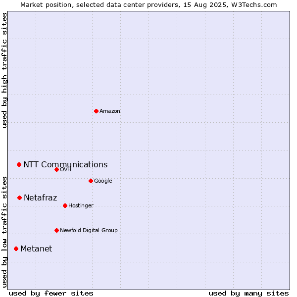 Market position of Netafraz vs. NTT Communications vs. Metanet