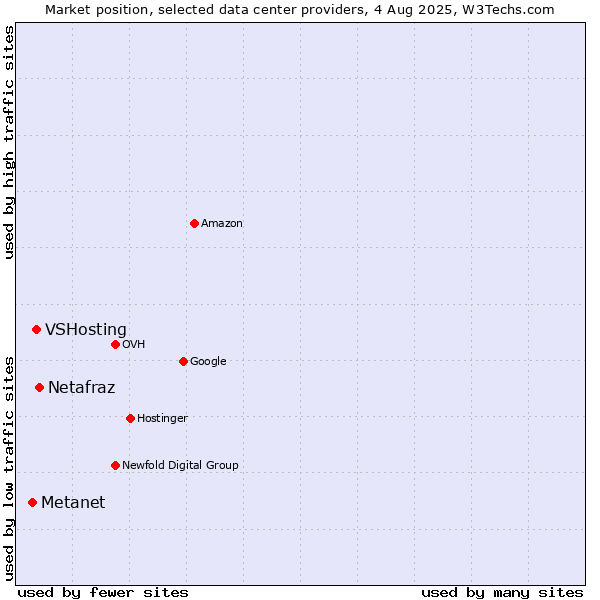 Market position of Netafraz vs. VSHosting vs. Metanet