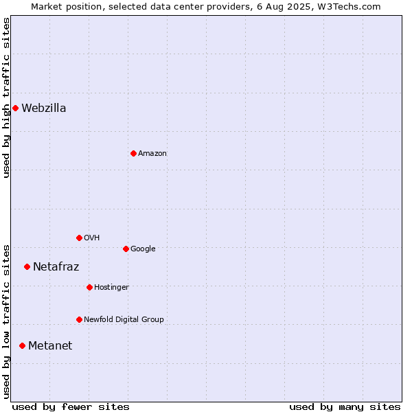 Market position of Netafraz vs. Metanet vs. Webzilla