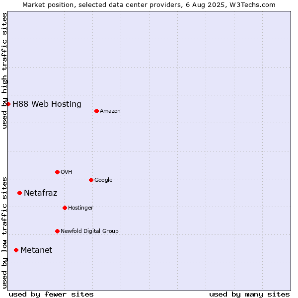 Market position of Netafraz vs. Metanet vs. H88 Web Hosting