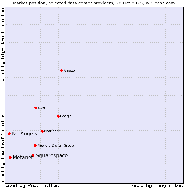 Market position of Squarespace vs. Metanet vs. NetAngels