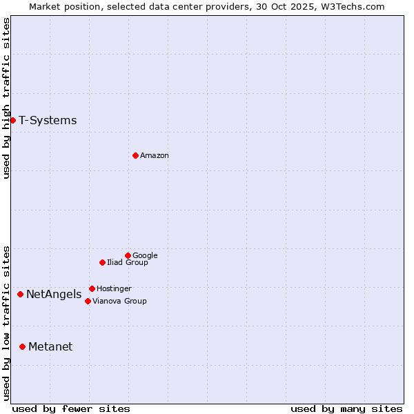 Market position of Metanet vs. NetAngels vs. T-Systems