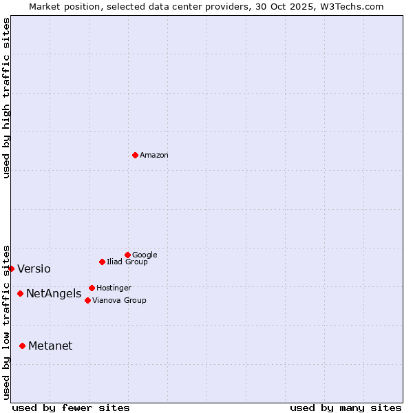 Market position of Metanet vs. NetAngels vs. Versio