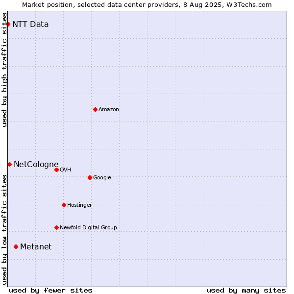 Market position of Metanet vs. NetCologne vs. NTT Data