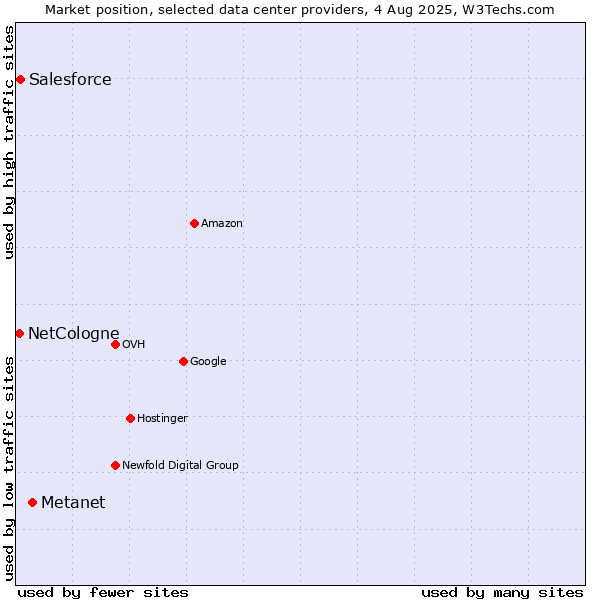 Market position of Metanet vs. Salesforce vs. NetCologne