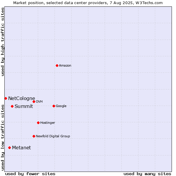 Market position of Summit vs. Metanet vs. NetCologne