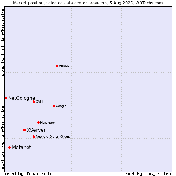 Market position of XServer vs. Metanet vs. NetCologne