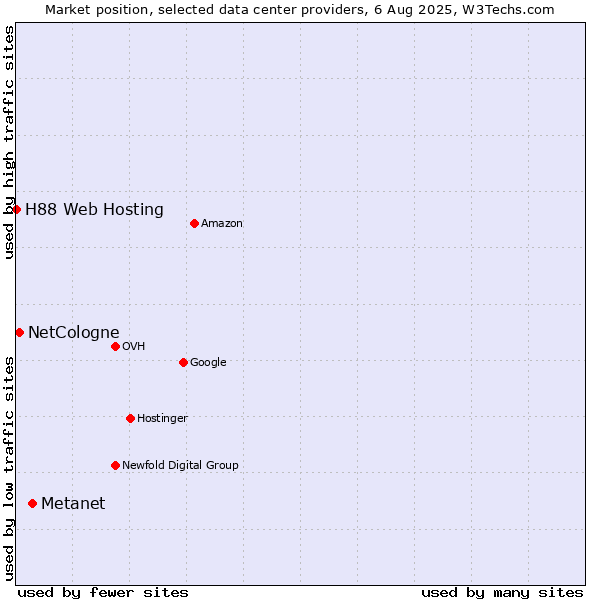 Market position of Metanet vs. NetCologne vs. H88 Web Hosting